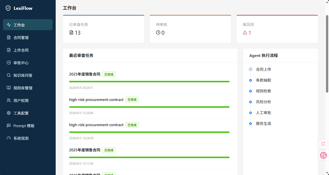 LexiFlow 工作台总览，展示审查任务、高风险数量和 Agent 执行流程