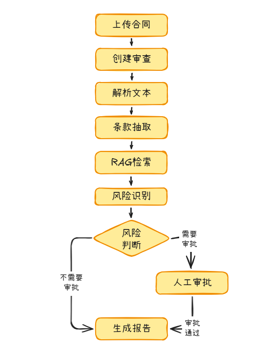 合同审查流程图，从上传合同到生成报告，风险判断后可能进入人工审批
